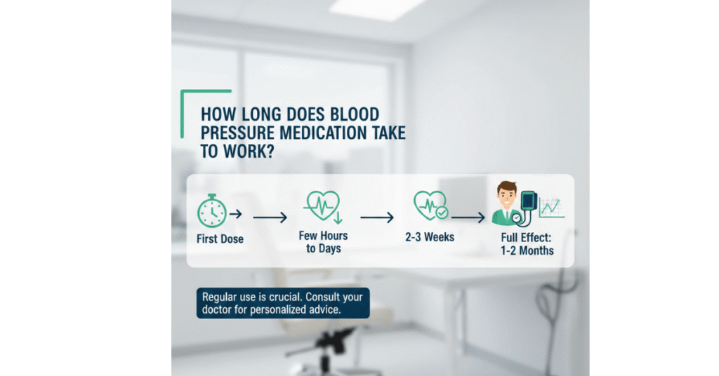 How Long Does Blood Pressure Medication Take to Work?
