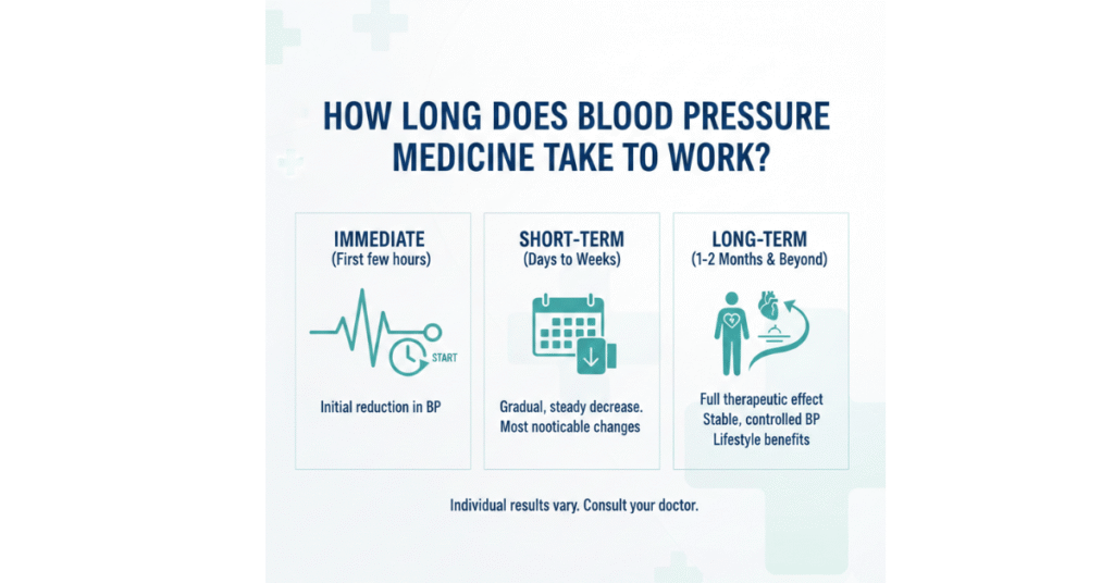 How Long Does Blood Pressure Medicine Take to Work?